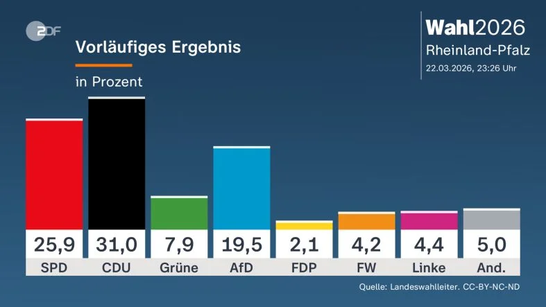Alman siyasetini sarsan seçim: 35 yıllık SPD dönemi sona erdi
